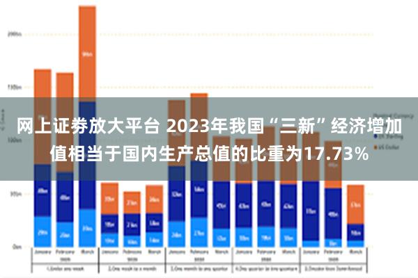 网上证劵放大平台 2023年我国“三新”经济增加值相当于国内生产总值的比重为17.73%